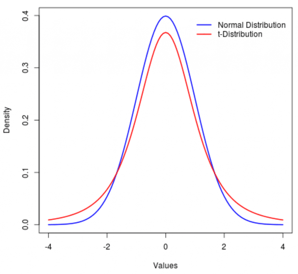 What Is T-Distribution in Probability? How Do You Use It?